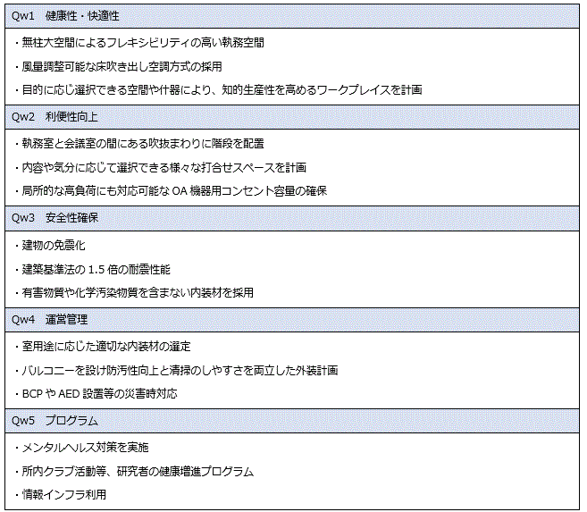 CASBEEウェルネスオフィスにおける主な評価項目