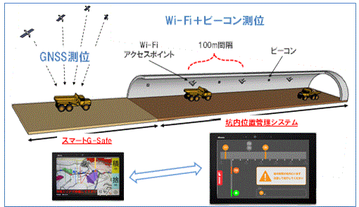 坑内外シームレス位置検知のイメージ