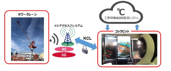 タワークレーン遠隔操作システム「TawaRemo」の概略