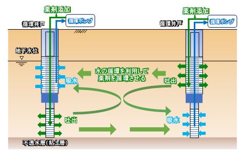 循環井戸から薬剤を添加した際の循環イメージ
