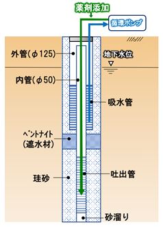 循環井戸の詳細構造
