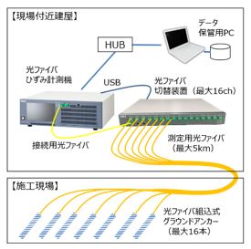 改良したPC張力計測システム概要