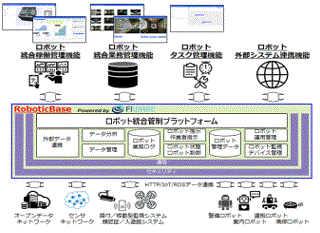 「ロボット統合管制システム」の全体像