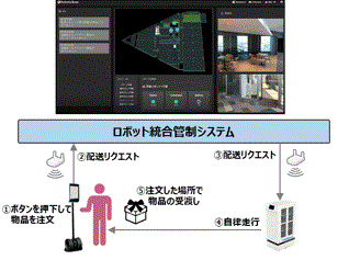 アバターロボットと搬送ロボットの連携デモ