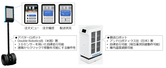 アバターロボットと搬送ロボットの概要