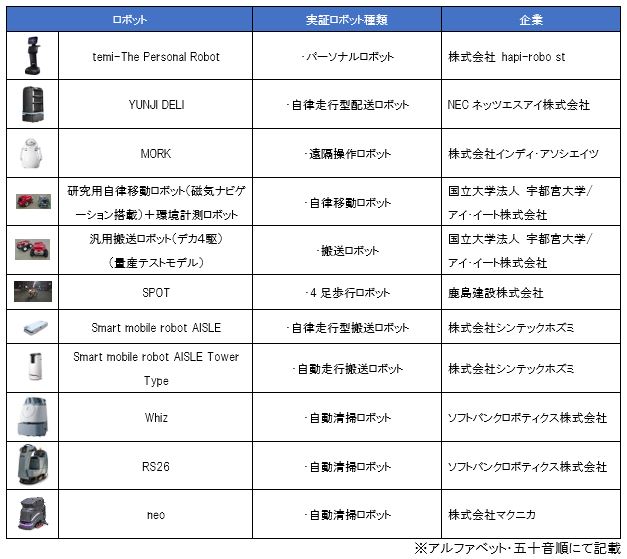 実証実験が予定されているロボット一覧