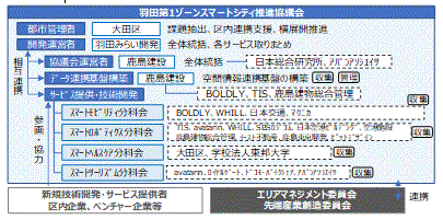 羽田第1ゾーンスマートシティ推進協議会の体制図
