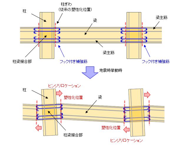 RC造ヒンジリロケーション梁工法の概要