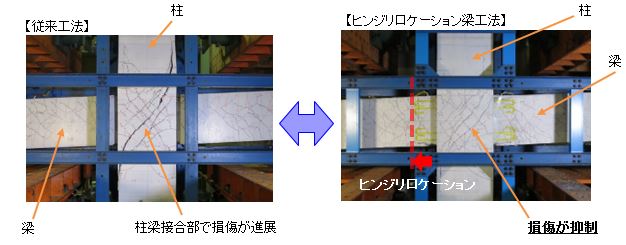 ヒンジリロケーション梁工法の効果確認実験の状況　※設計想定の約4倍の大変形時