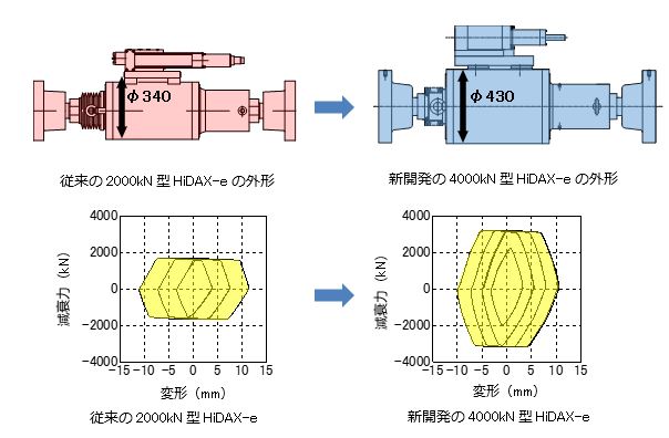 従来型の約2倍の減衰力を発揮することを実験で確認（黄色の履歴面積が吸収エネルギー量を表す）
