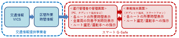 進化版スマートG-Safeシステム構成図