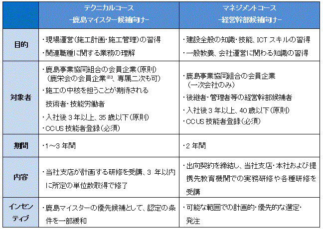 パートナーカレッジの内容