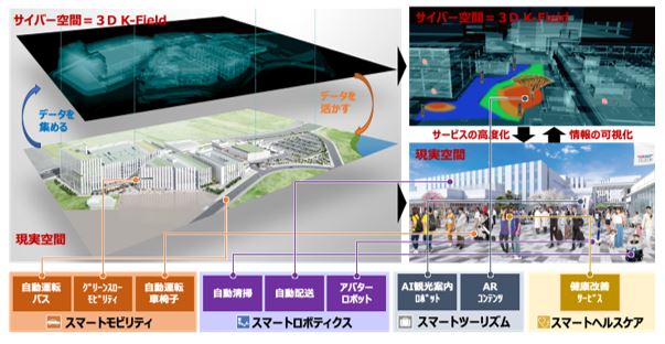 HICityにおける3D K-Field活用の概要