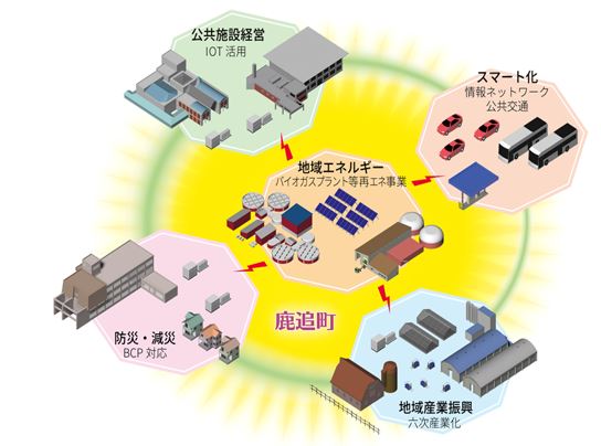 バイオガスプラント等の再生エネルギーを起点とした鹿追町地域スマートソサエティ概念図