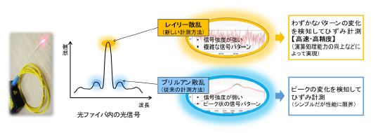 新しい光ファイバセンサで用いる散乱光