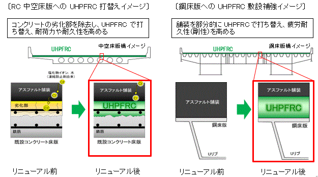 コンクリート床版と鋼床版のリニューアル前とリニューアル後の比較図