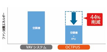 OCTPUSの省エネルギー効果