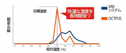 
冷房時室内相対湿度比較