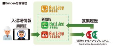BuildeeとCCUS連携イメージ
