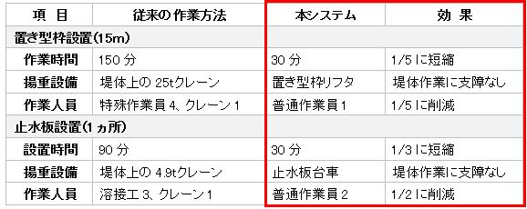 従来の作業方法と本システムの比較および効果