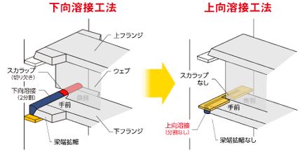 通常の下向溶接と上向溶接の違い