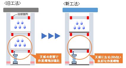 旧工法（左）と新工法の施工法の違い