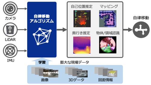 自律移動システム「iNoh」のイメージ図