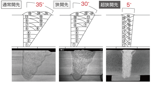 開先ごとの溶接工法の比較