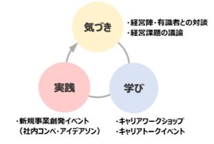 次世代リーダー育成に向けたコンテンツの例