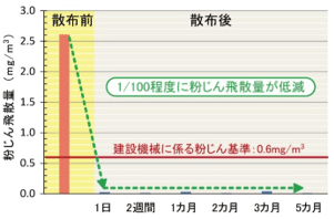 経時的な粉じん濃度