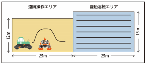 遠隔操作と自動運転エリア大きさイメージ