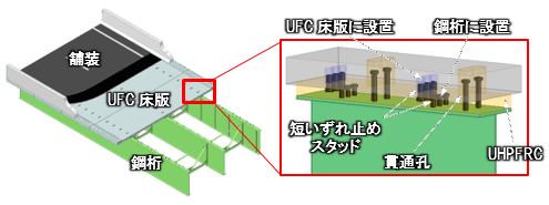 UFC床版と鋼桁のずれ止めの模式図