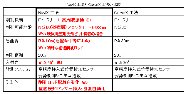 多様な施工条件に対応可能な自在ボーリング技術「NaviX工法」