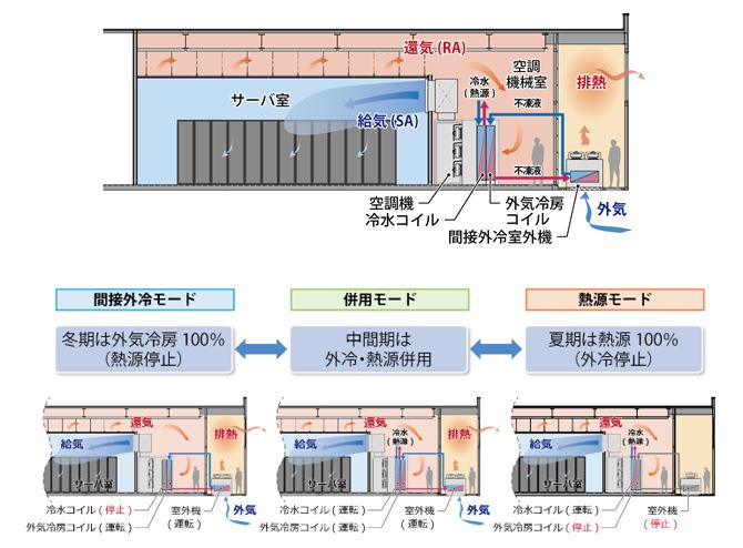 間接外冷システムの構成機器（上）と3つの運転モード