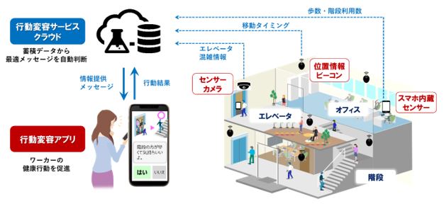 ワーカーの健康行動を支援する行動変容サービスの概要