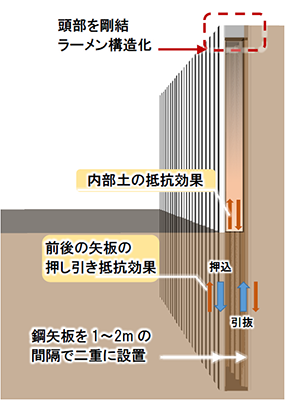 本工法の特徴と高剛性化の原理