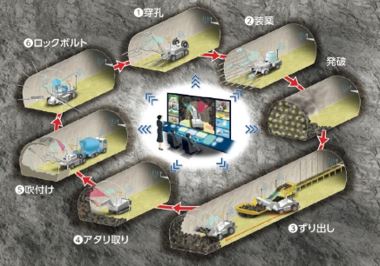 「A<sup>4</sup>CSEL for Tunnel」のコンセプト