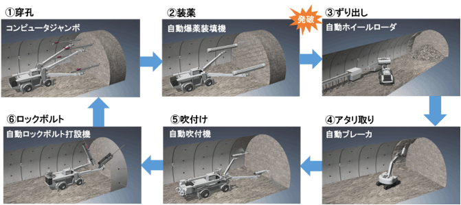 鹿島が目指す「A<sup>4</sup>CSEL for Tunnel」各ステップ自動化のイメージ