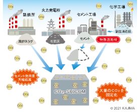 CO<sub>2</sub>-SUICOM概念図