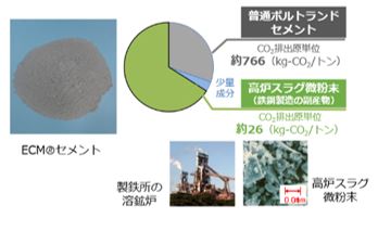 ECM<sup>®</sup>セメントの材料構成