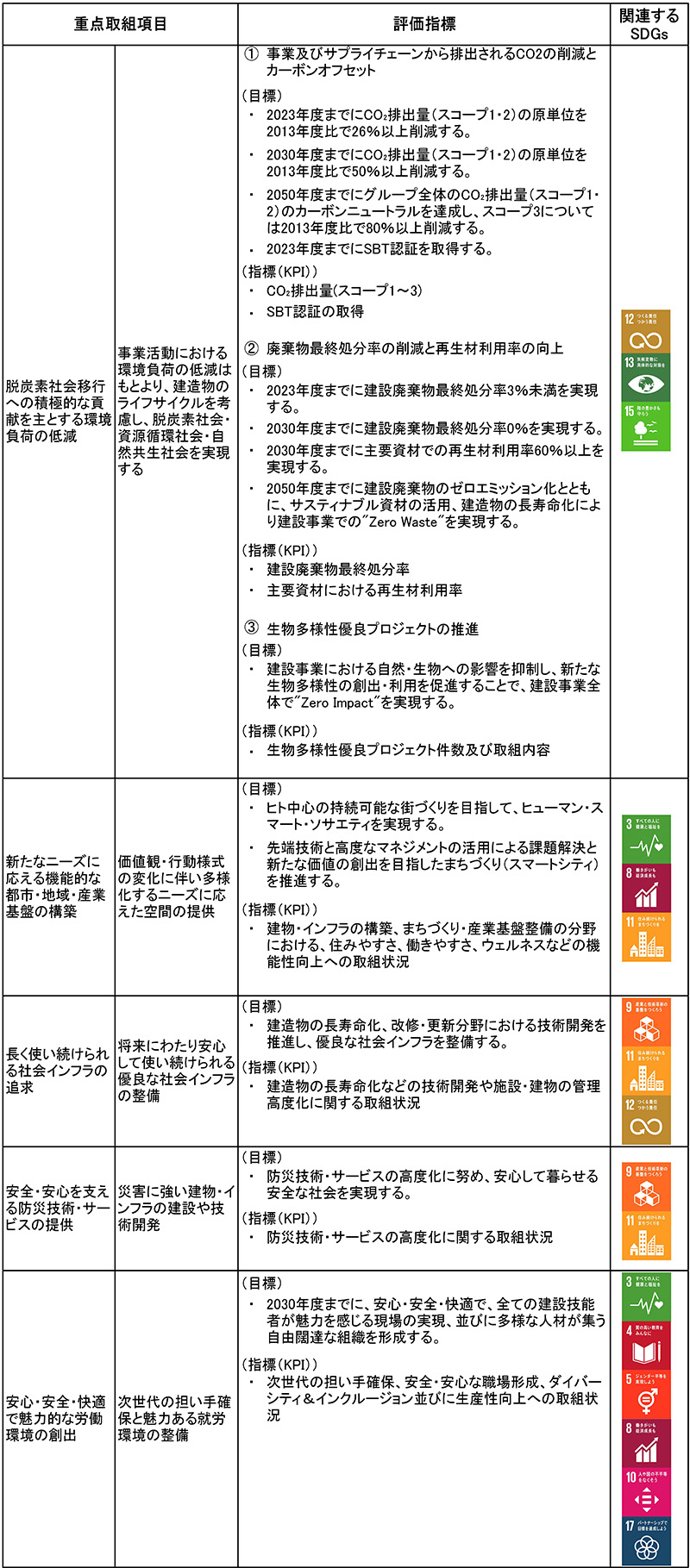 重点取組項目と評価指標の表