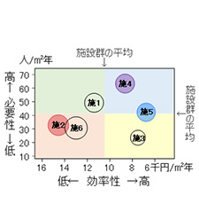 公共施設の統廃合検証