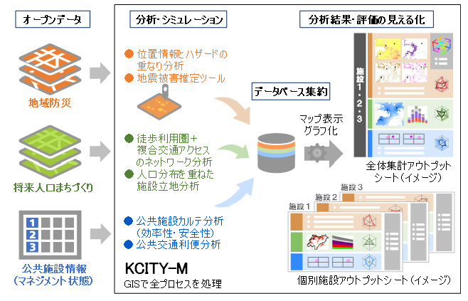 公共施設アセットマネジメント支援システム「KCITY-M」 全体像