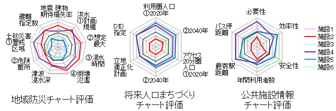 総合評価のビジュアル化例