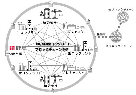 ブロックチェーンプラットフォームのイメージ図