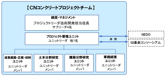 CNコンクリートプロジェクトチーム