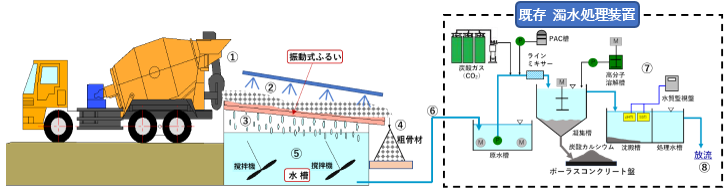 建設現場内 残コン処理システムのフロー