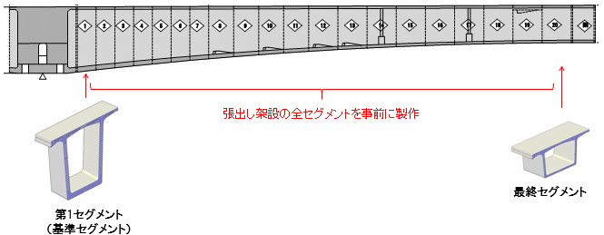 プレキャストセグメント橋の特徴