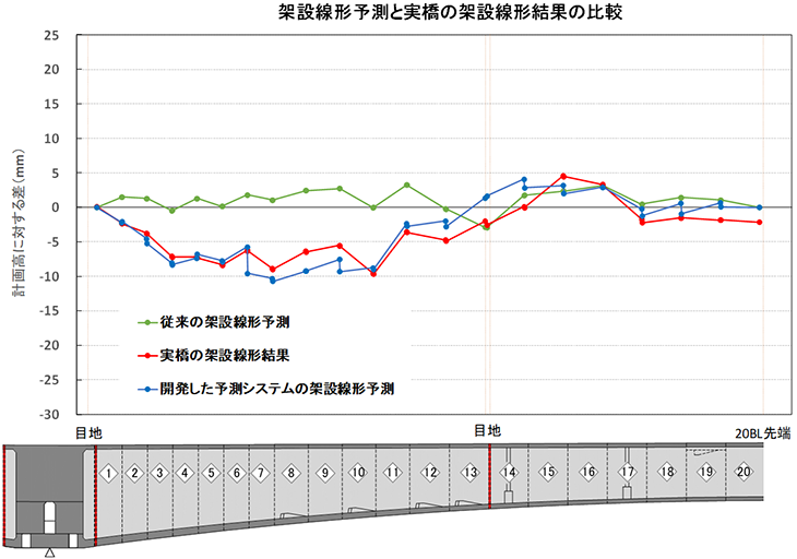 架設線形予測と実橋の架設線形結果（計画高に対する差）