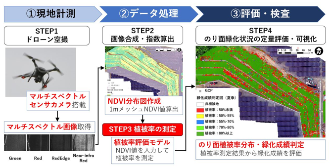 本技術によるのり面緑化状況の評価手順